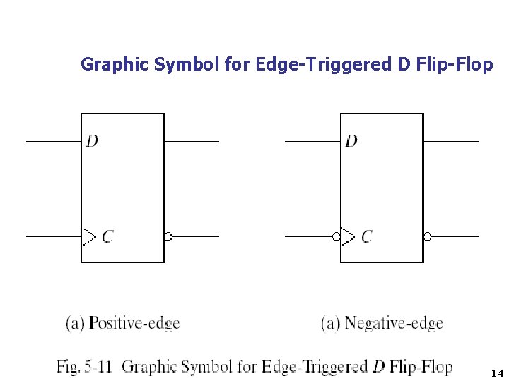 Graphic Symbol for Edge-Triggered D Flip-Flop 14 