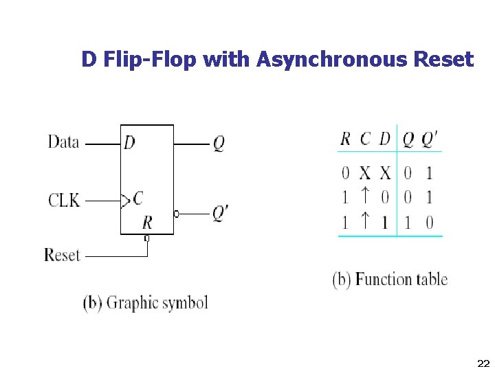 D Flip-Flop with Asynchronous Reset 22 