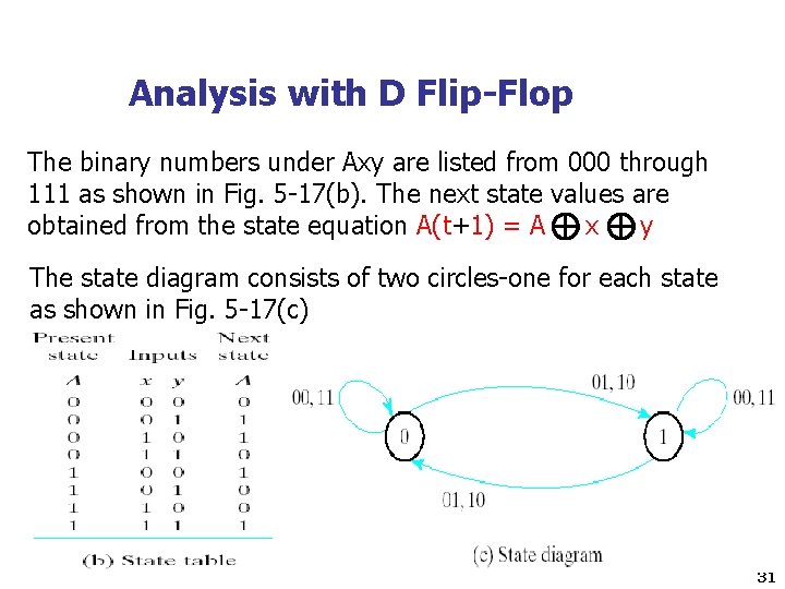 Analysis with D Flip-Flop The binary numbers under Axy are listed from 000 through