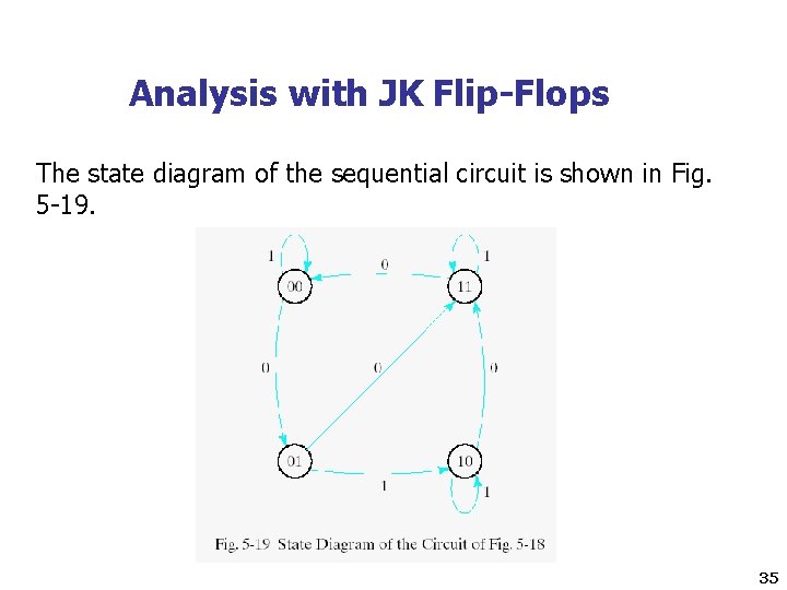 Analysis with JK Flip-Flops The state diagram of the sequential circuit is shown in