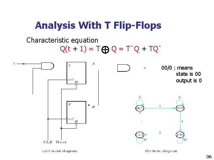 Analysis With T Flip-Flops Characteristic equation Q(t + 1) = T Q = T`Q