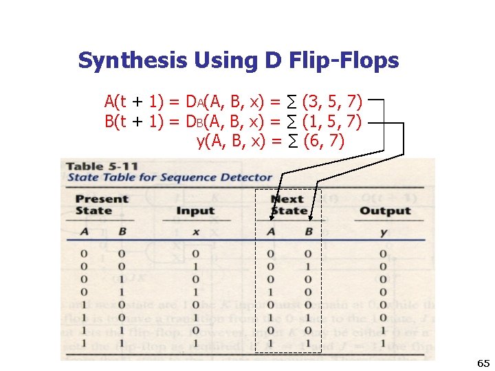Synthesis Using D Flip-Flops A(t + 1) = DA(A, B, x) = ∑ (3,