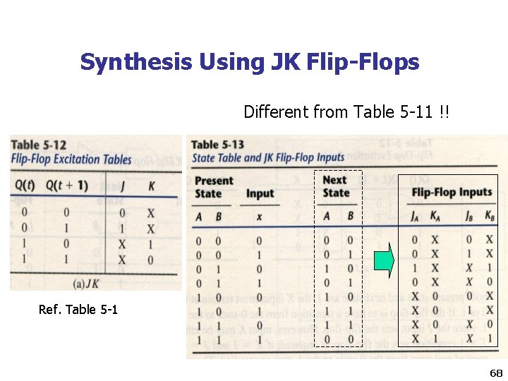 Synthesis Using JK Flip-Flops Different from Table 5 -11 !! Ref. Table 5 -1