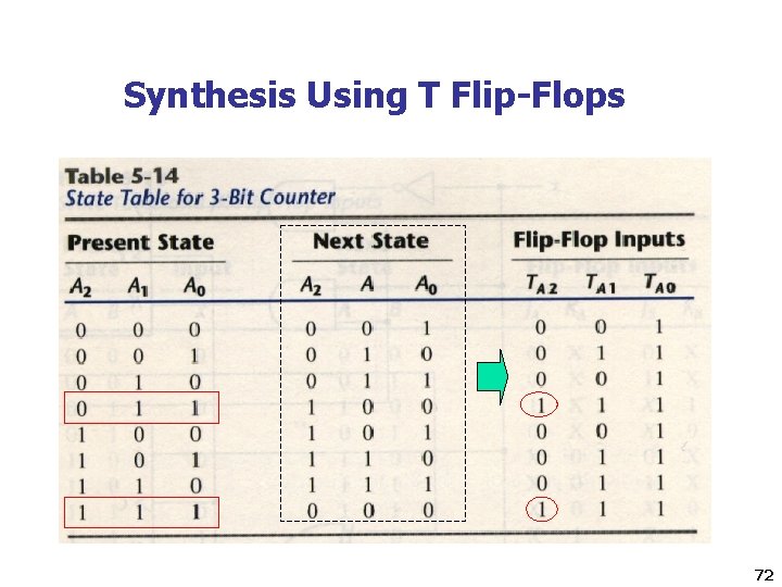 Synthesis Using T Flip-Flops 72 