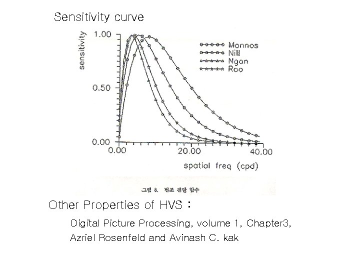 Sensitivity curve Other Properties of HVS : Digital Picture Processing, volume 1, Chapter 3,