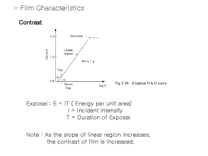 - Film Characteristics Contrast Fig 2. 24 A typical H & D curve. Exposal