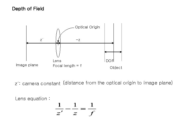 Depth of Field Optical Origin z′ Image plane -z Lens Focal length = f