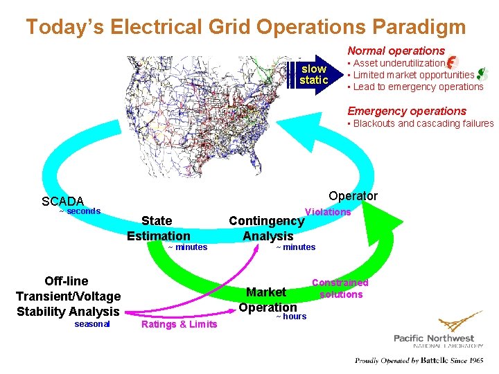 Today’s Electrical Grid Operations Paradigm Normal operations slow static • Asset underutilization • Limited