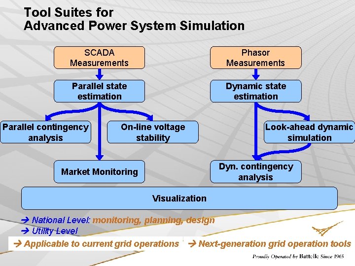 Tool Suites for Advanced Power System Simulation SCADA Measurements Phasor Measurements Parallel state estimation
