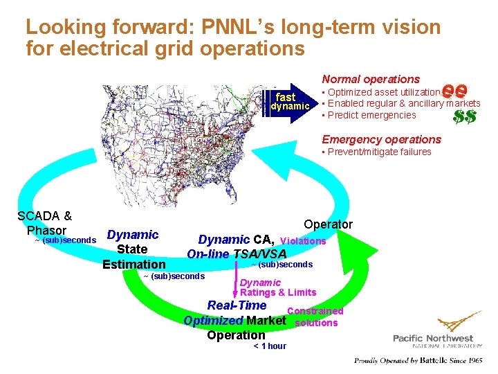 Looking forward: PNNL’s long-term vision for electrical grid operations Normal operations fast dynamic •