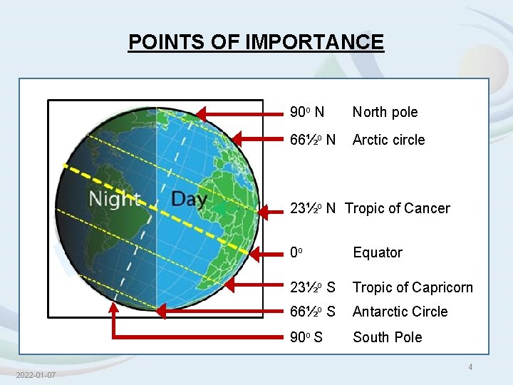 POINTS OF IMPORTANCE 90 o N North pole 66½o N Arctic circle 23½o N