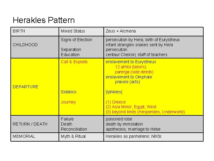 Herakles Pattern BIRTH Mixed Status Zeus + Alcmena Signs of Election persecution by Hera;