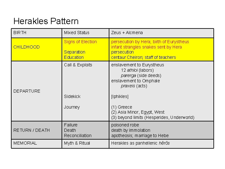 Herakles Pattern BIRTH Mixed Status Zeus + Alcmena Signs of Election persecution by Hera;