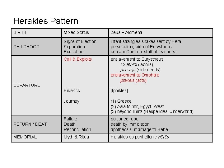 Herakles Pattern BIRTH Mixed Status Zeus + Alcmena CHILDHOOD Signs of Election Separation Education