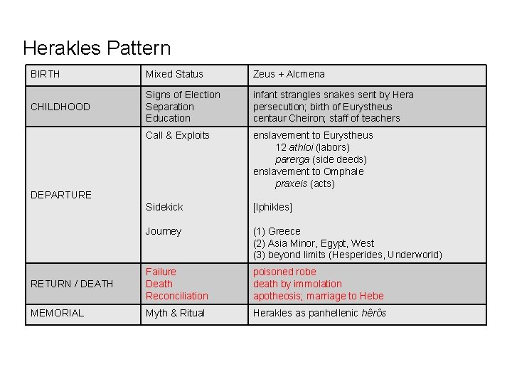 Herakles Pattern BIRTH Mixed Status Zeus + Alcmena CHILDHOOD Signs of Election Separation Education