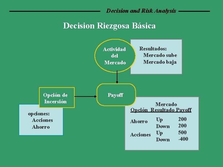 Decision and Risk Analysis Decision Riezgosa Básica Actividad del Mercado Opción de Incersión opciones: