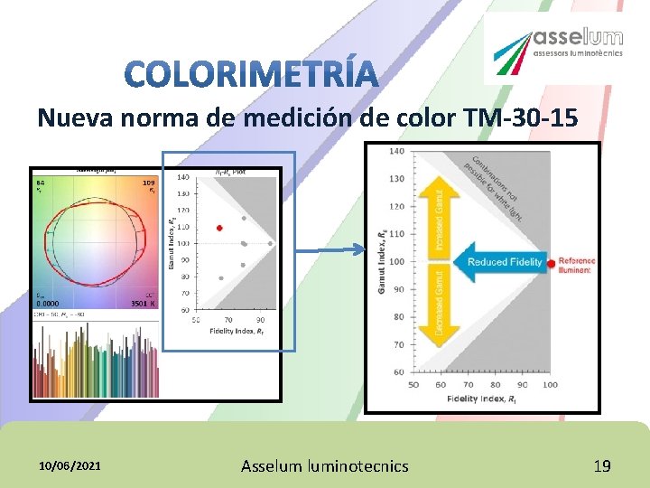Nueva norma de medición de color TM-30 -15 10/06/2021 Asselum luminotecnics 19 Nueva norma de medición de color TM-30 -15 10/06/2021 Asselum luminotecnics 19