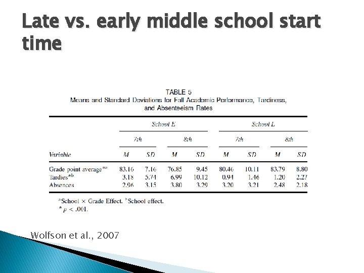 Late vs. early middle school start time Wolfson et al. , 2007 