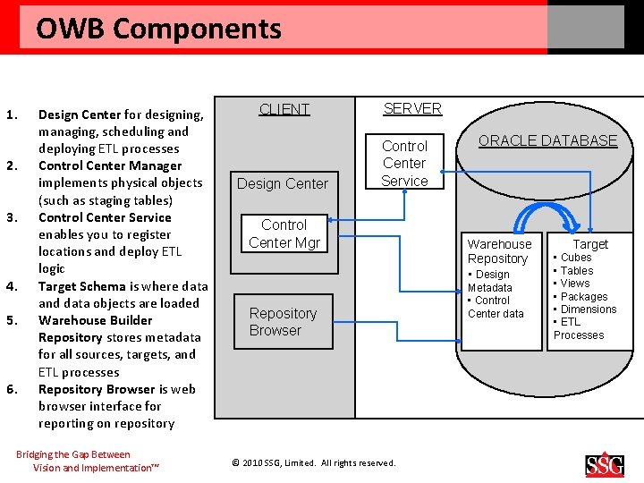 OWB Components 1. 2. 3. 4. 5. 6. Design Center for designing, managing, scheduling