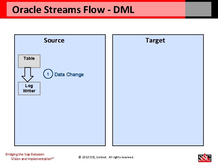 Oracle Streams Flow - DML Source Target Table 1 Data Change Log Writer Bridging