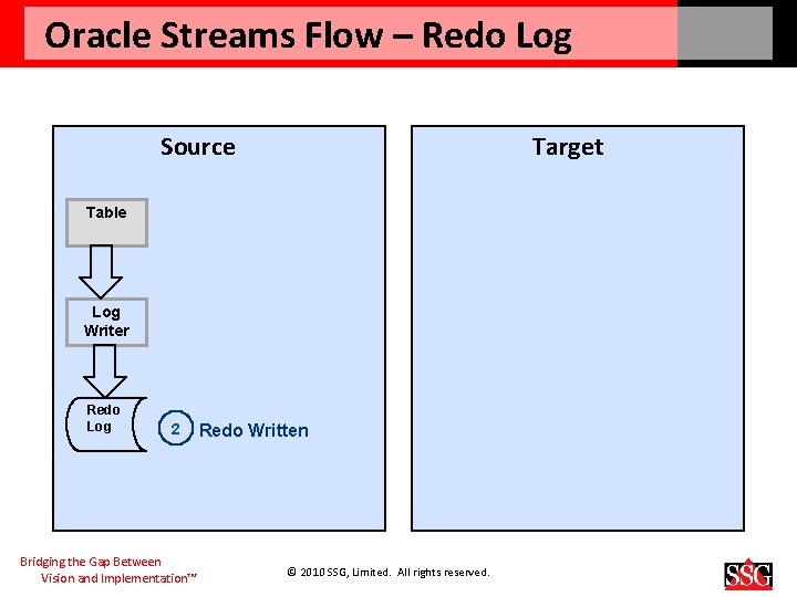 Oracle Streams Flow – Redo Log Source Target Table Log Writer Redo Log 2