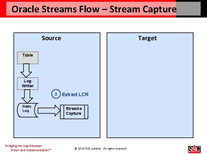 Oracle Streams Flow – Stream Capture Source Target Table Log Writer 3 Redo Log