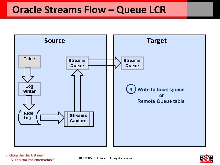 Oracle Streams Flow – Queue LCR Source Table Target Streams Queue Log Writer Redo