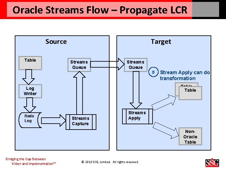 Oracle Streams Flow – Propagate LCR Source Table Target Streams Queue 5 Table Log