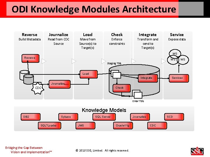 ODI Knowledge Modules Architecture Reverse Build Metadata Journalize Read from CDC Source Load Move