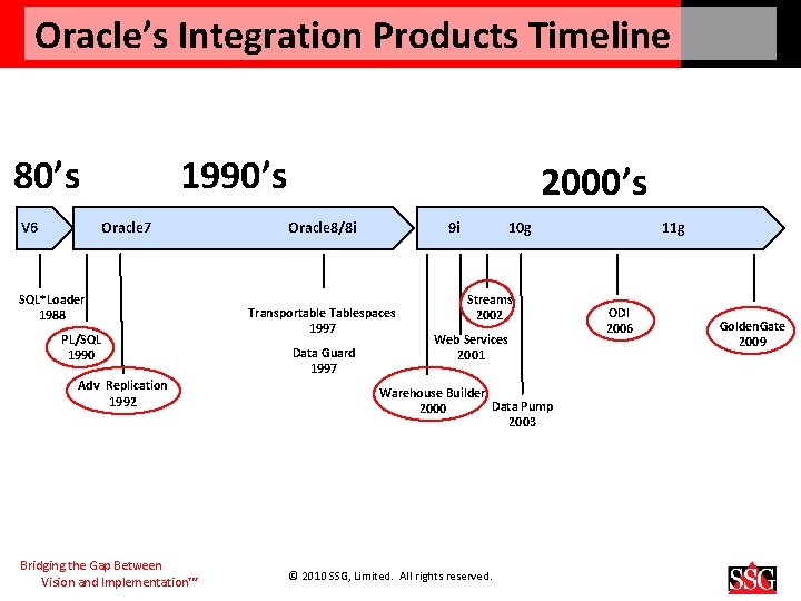 Oracle’s Integration Products Timeline 80’s V 6 1990’s Oracle 7 SQL*Loader 1988 PL/SQL 1990