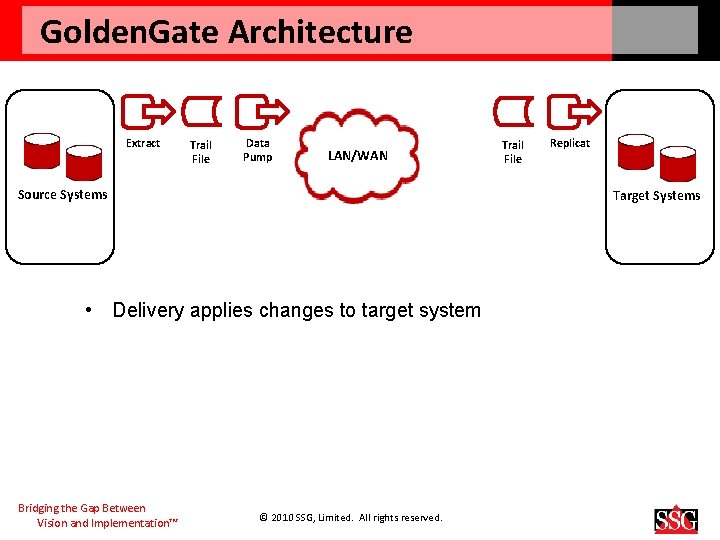 Golden. Gate Architecture Extract Trail File Data Pump LAN/WAN Source Systems Replicat Target Systems