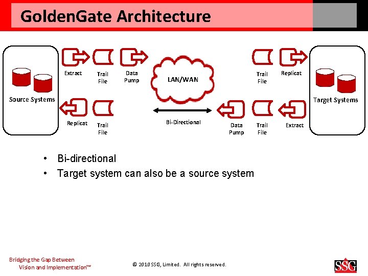 Golden. Gate Architecture Extract Trail File Data Pump Trail File LAN/WAN Replicat Source Systems