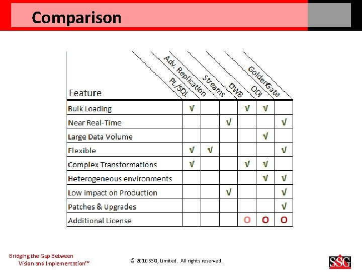 Comparison Bridging the Gap Between Vision and Implementation™ © 2010 SSG, Limited. All rights