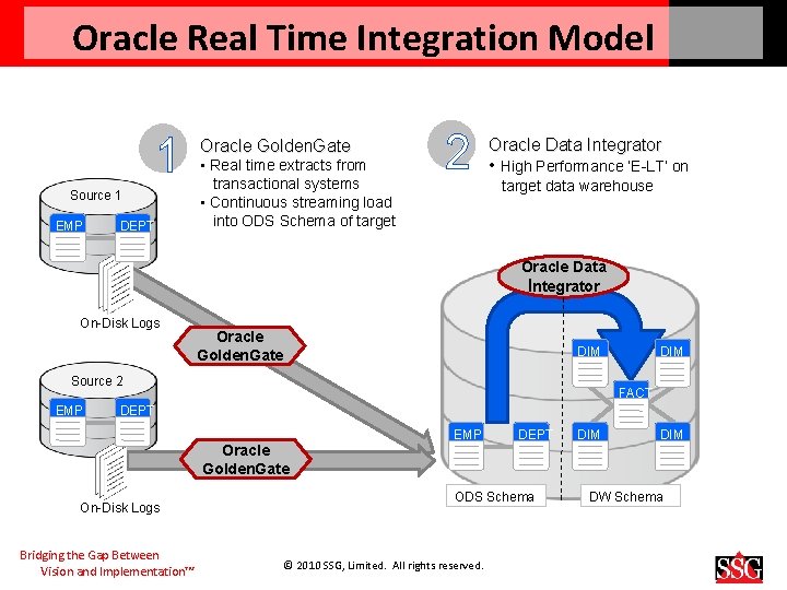 Oracle Real Time Integration Model 1 Source 1 EMP DEPT Oracle Golden. Gate •