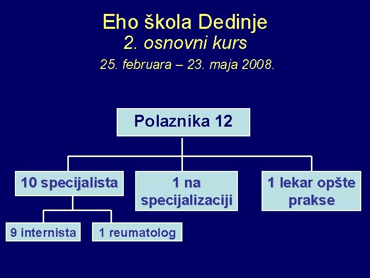 Eho škola Dedinje 2. osnovni kurs 25. februara – 23. maja 2008. Polaznika 12