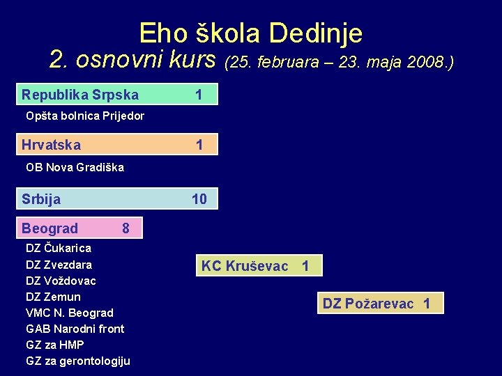 Eho škola Dedinje 2. osnovni kurs (25. februara – 23. maja 2008. ) Republika