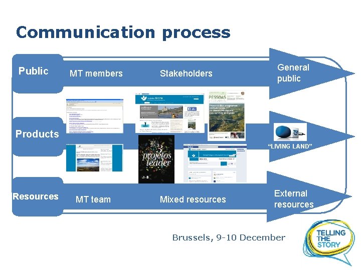 Communication process Public MT members Stakeholders General public Products “LIVING LAND” Resources MT team