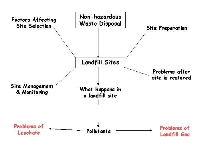 Factors Affecting Site Selection Non-hazardous Waste Disposal Site Preparation Landfill Sites Problems after site
