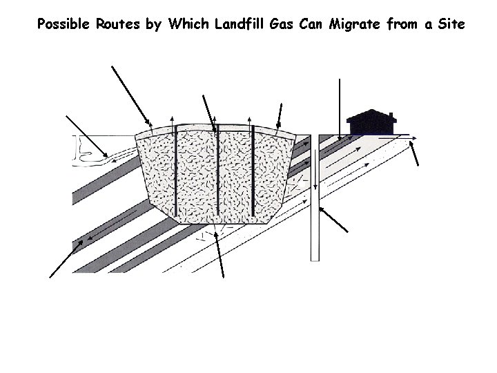 Possible Routes by Which Landfill Gas Can Migrate from a Site 