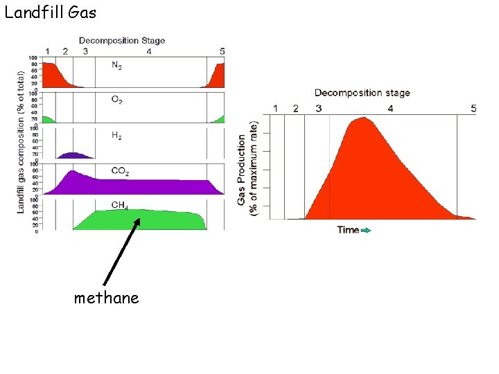 Landfill Gas methane 
