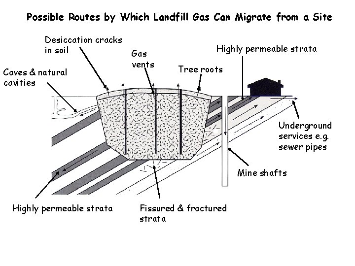 Possible Routes by Which Landfill Gas Can Migrate from a Site Desiccation cracks in