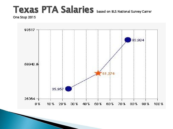 Texas PTA Salaries One Stop 2015 based on BLS National Survey Carrer 