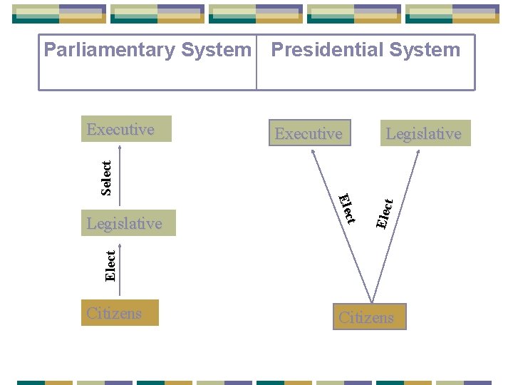 Parliamentary System Presidential System Executive Legislative Elect t Ele c Legislative Elec t Select