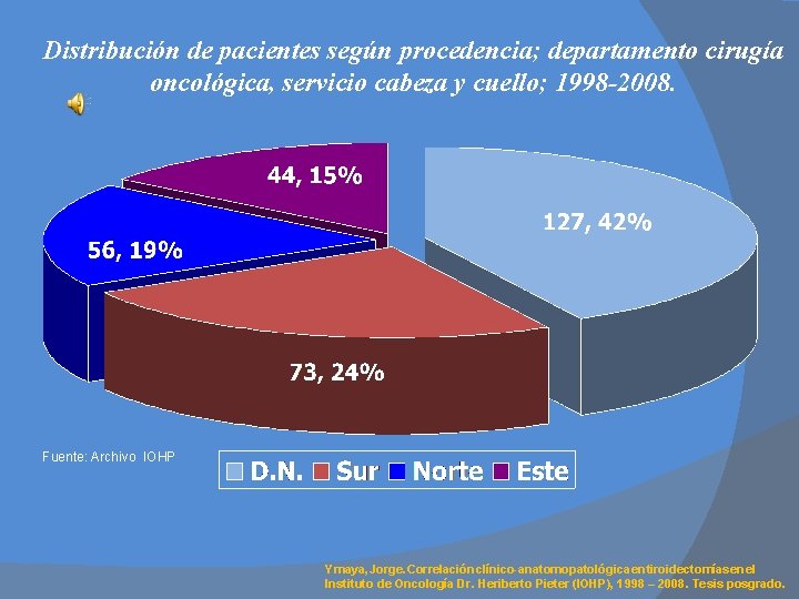 Distribución de pacientes según procedencia; departamento cirugía oncológica, servicio cabeza y cuello; 1998 -2008.