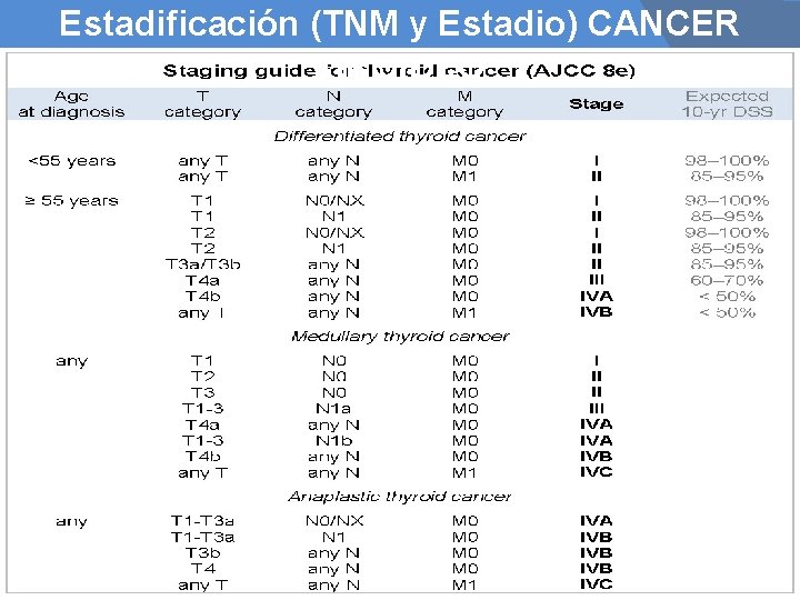 Estadificación (TNM y Estadio) CANCER TIROIDEO 