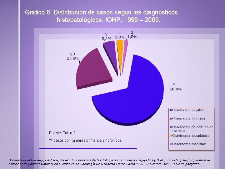 Gráfico 6. Distribución de casos según los diagnósticos histopatológicos. IOHP, 1999 – 2009. Fuente: