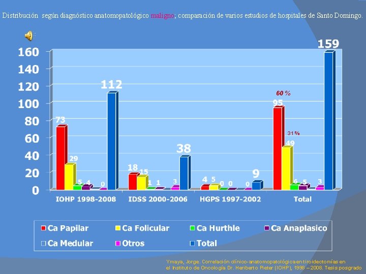 Distribución según diagnóstico anatomopatológico maligno; comparación de varios estudios de hospitales de Santo Domingo.