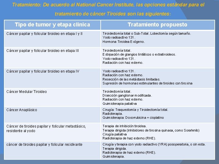 Tratamiento: De acuerdo al National Cancer Institute, las opciones estándar para el tratamiento de