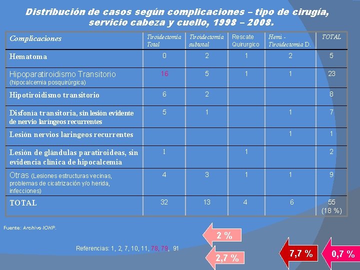 Distribución de casos según complicaciones – tipo de cirugía, servicio cabeza y cuello, 1998