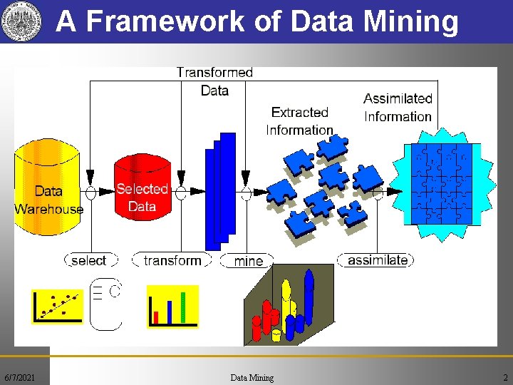 A Framework of Data Mining 6/7/2021 Data Mining 2 